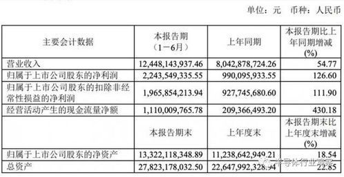 國內(nèi)半導(dǎo)體企業(yè)上半年財(cái)報(bào)亮眼，營收普遍實(shí)現(xiàn)三位數(shù)增長